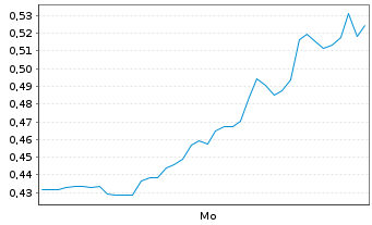 Chart Mini Future Short Dell Technologies - 1 Woche