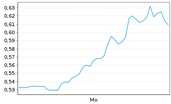 Chart Mini Future Short Dell Technologies - 1 Woche