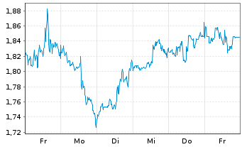 Chart Mini Future Long Altria - 1 Woche