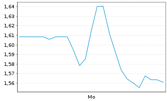 Chart Mini Future Long Sixt - 1 Woche