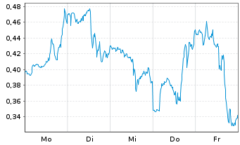 Chart Mini Future Short Carnival - 1 Woche