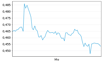 Chart Mini Future Long United Internet - 1 Week