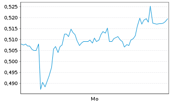Chart Mini Future Short United Internet - 1 Week