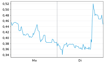 Chart Mini Future Long Hypoport - 1 Woche