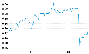 Chart Mini Future Short Hypoport - 1 Woche