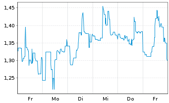 Chart Mini Future Short Petroleo Brasileiro - 1 Woche