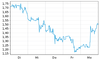 Chart Mini Future Long Intuitive Surgical - 1 Woche