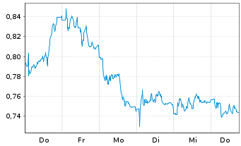 Chart Mini Future Short Eckert & Ziegler - 1 Week