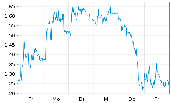 Chart Mini Future Short PowerCell Sweden - 1 Woche