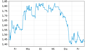 Chart Mini Future Short PowerCell Sweden - 1 Woche