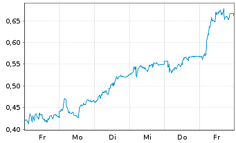 Chart Mini Future Long Aurubis - 1 Woche