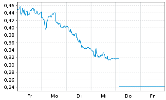 Chart Mini Future Short Aurubis - 1 Woche