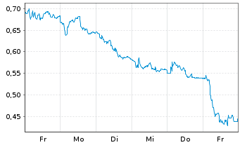 Chart Mini Future Short Aurubis - 1 Woche
