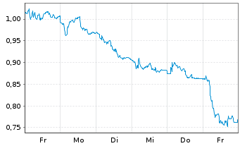 Chart Mini Future Short Aurubis - 1 Woche
