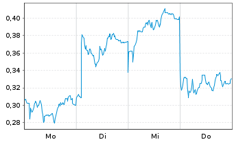 Chart Mini Future Short Grenke - 1 Woche