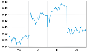 Chart Mini Future Short Grenke - 1 Woche