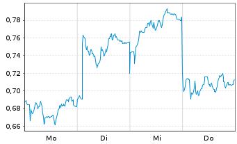Chart Mini Future Short Grenke - 1 Woche