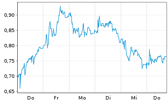 Chart Mini Future Short Energiekontor - 1 Week