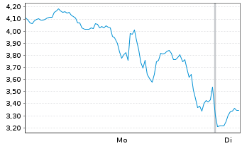 Chart Mini Future Long Bloom Energy - 1 Woche