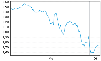 Chart Mini Future Long Bloom Energy - 1 Woche