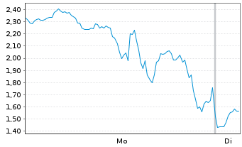Chart Mini Future Long Bloom Energy - 1 Woche