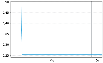 Chart Mini Future Short Bloom Energy - 1 Woche
