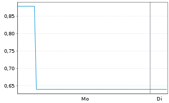 Chart Mini Future Short Bloom Energy - 1 Woche