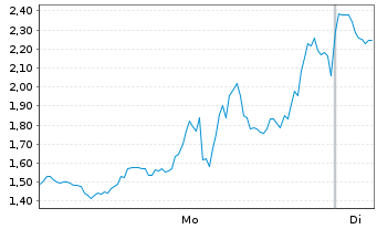 Chart Mini Future Short Bloom Energy - 1 Woche
