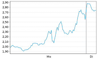 Chart Mini Future Short Bloom Energy - 1 Woche
