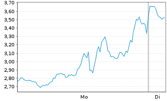 Chart Mini Future Short Bloom Energy - 1 Woche