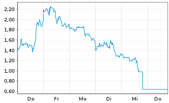 Chart Mini Future Short Endeavour Silver - 1 Week