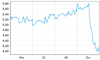 Chart Mini Future Long Mercadolibre - 1 Woche