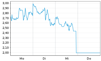 Chart Mini Future Short Mercadolibre - 1 Woche