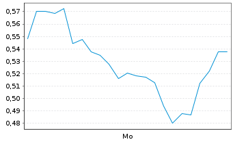 Chart Mini Future Long SGL Carbon - 1 Woche
