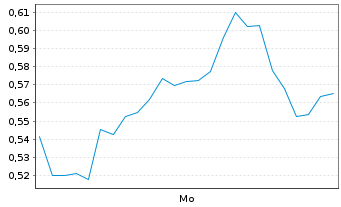 Chart Mini Future Short SGL Carbon - 1 Woche