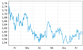 Chart Mini Future Short Nokia - 1 Woche