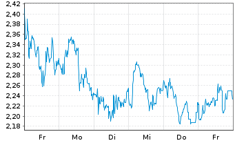 Chart Mini Future Short Nokia - 1 Woche