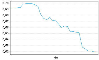 Chart Mini Future Long secunet - 1 Woche