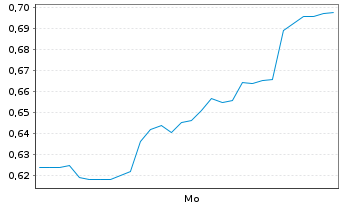 Chart Mini Future Short secunet - 1 Woche