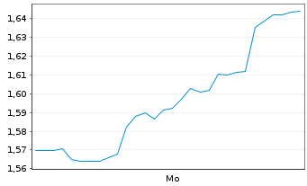 Chart Mini Future Short secunet - 1 Woche
