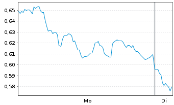 Chart Mini Future Long bpost - 1 Woche