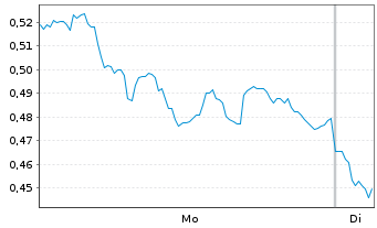 Chart Mini Future Long bpost - 1 Woche
