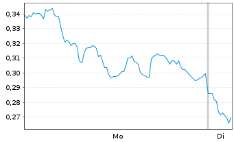Chart Mini Future Long bpost - 1 Woche