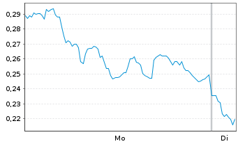 Chart Mini Future Long bpost - 1 Woche