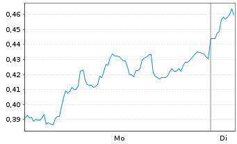 Chart Mini Future Short bpost - 1 Woche