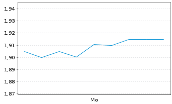 Chart Mini Future Long Kloeckner & Co - 1 Woche