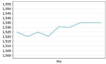 Chart Mini Future Long Kloeckner & Co - 1 Woche