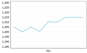 Chart Mini Future Long Kloeckner & Co - 1 Woche
