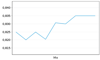 Chart Mini Future Long Kloeckner & Co - 1 Woche