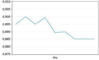 Chart Mini Future Short Kloeckner & Co - 1 Woche